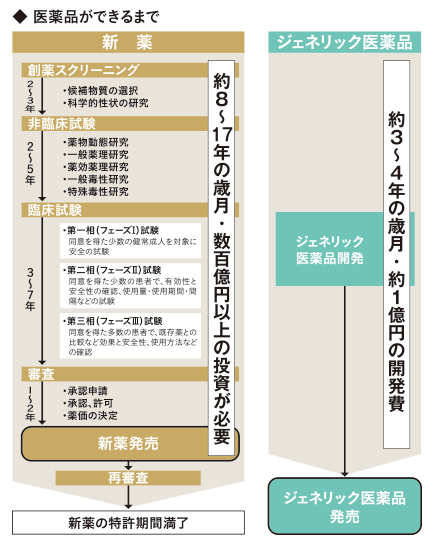 ジェネリックの開発期間