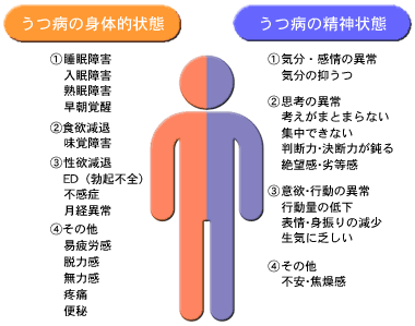 体に出るうつ病の症状