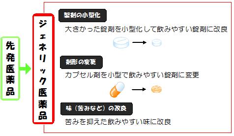 ジェネリックの性能はより高度