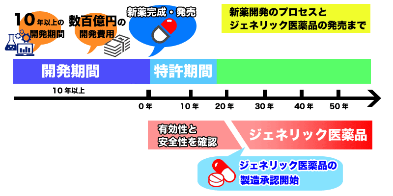 新薬とジェネリックの開発費