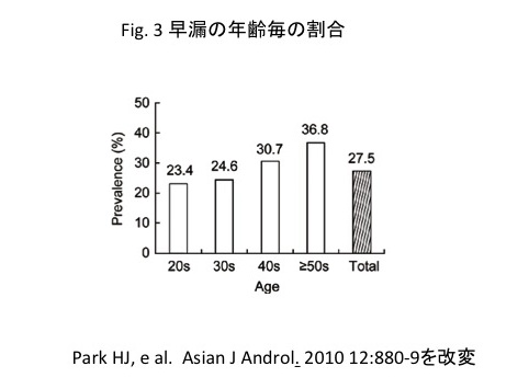 早漏と年齢の相関図