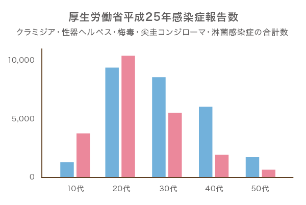 年齢別STD発症者