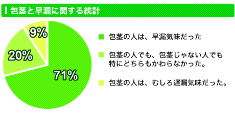 包茎性早漏とは?