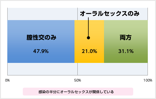 オーラル性行為でのSTD感染率