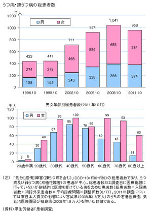 躁うつ病の患者数