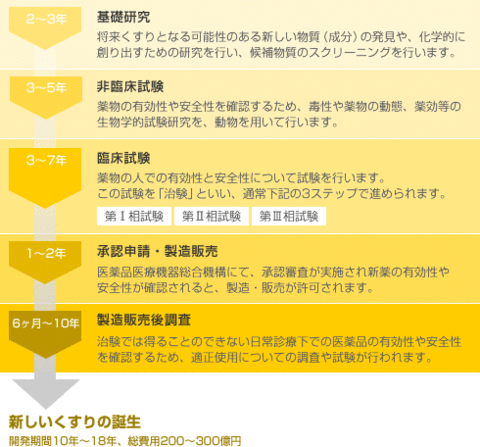 新薬開発の流れ