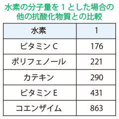 水素サプリ抗酸化の比較