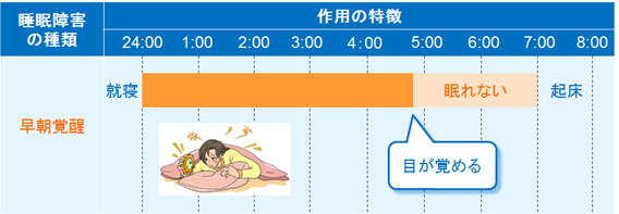 早朝覚醒