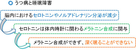 うつ病と不眠症