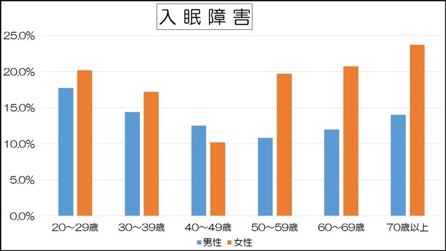 入眠障害