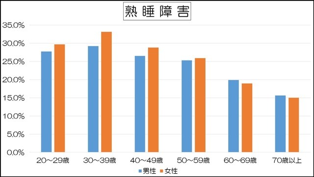 熟睡障害