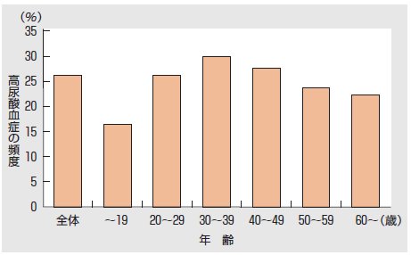 痛風の発症年齢
