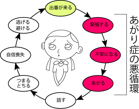 あがり症の原因や悪循環