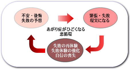 あがり症のメカニズムとは?