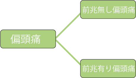 片頭痛の分類
