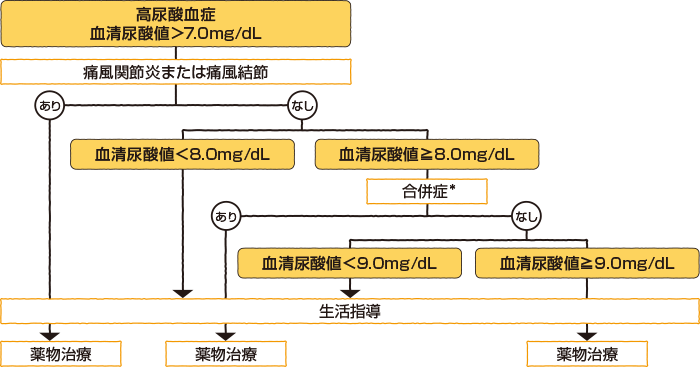 痛風発作を抑える為の薬物療法とは