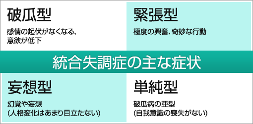 統合失調症の主な症状