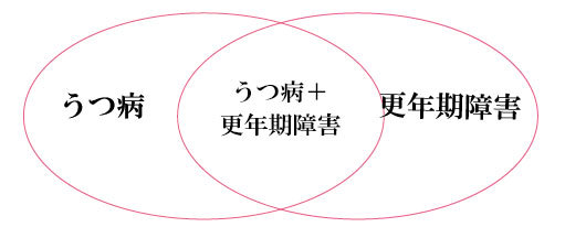 更年期障害とうつ病の関係性